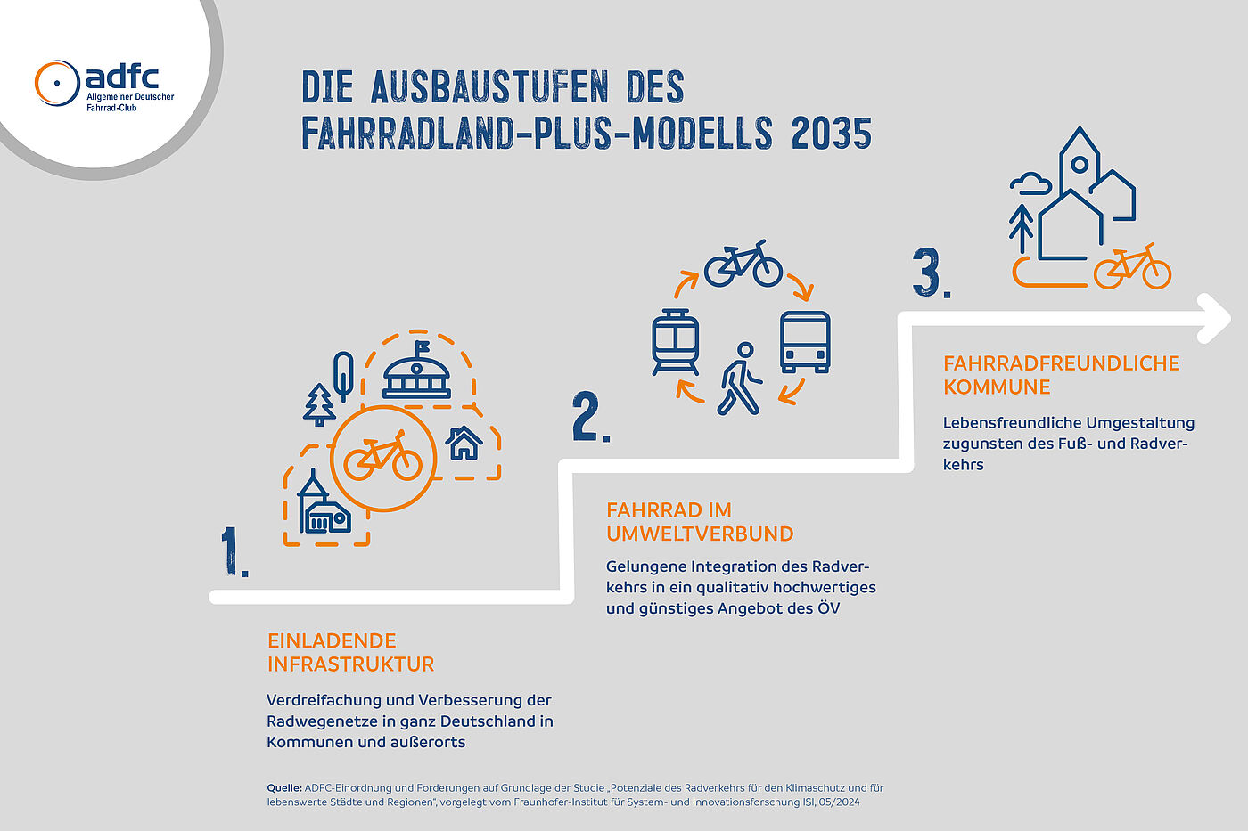 Ausbaustufen des Fahrradland-Plus-Modells Ausbaustufen des Fahrradland-Plus-Modells